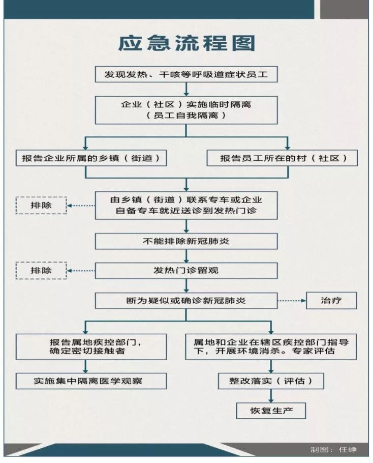 宁波企业:复工员工发热,按此流程执行!外贸版"惠企12条"出炉,请查收!