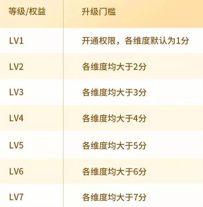 抖音等级与收入，如何通过级别判断创作者的收益潜力？