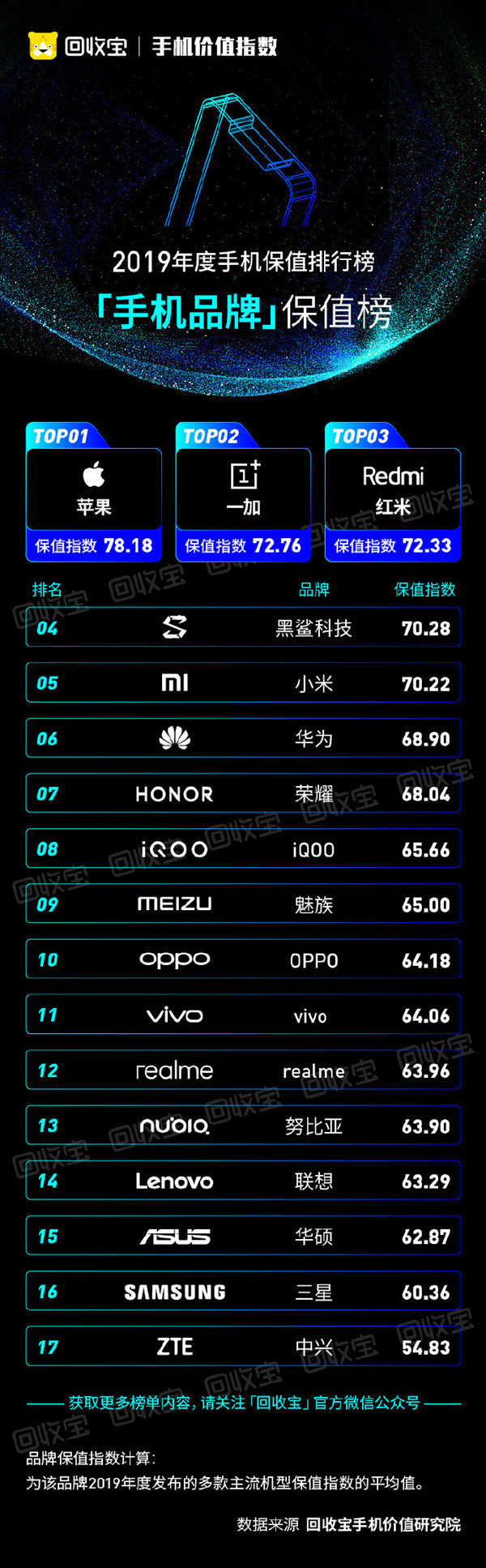 部手机。同样,iphone也是用户最爱买的二手手机,其中,iphone 7最受欢迎。手机品牌保值榜(
