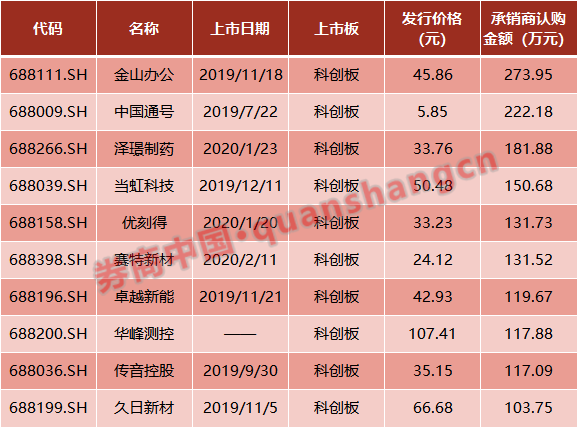 500万"奖金"无人认领！这只新股创下科创板弃购纪录，中信证券全额包揽，是福还是祸？"