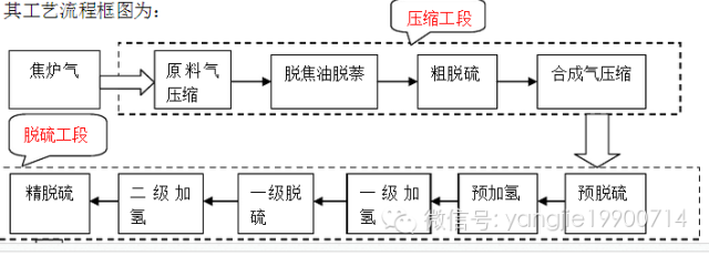 焦炉煤气制lng