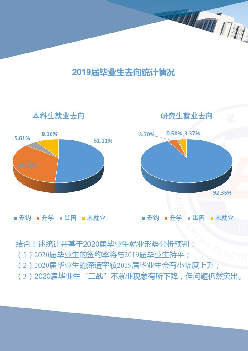 聚焦丨毕业进国家电网的人超多!华北电力大学