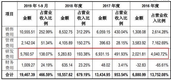 仁会生物欲闯科创板：净利连亏三年，曾多次零营收却净利过亿！实控人桑会庆持股超70%