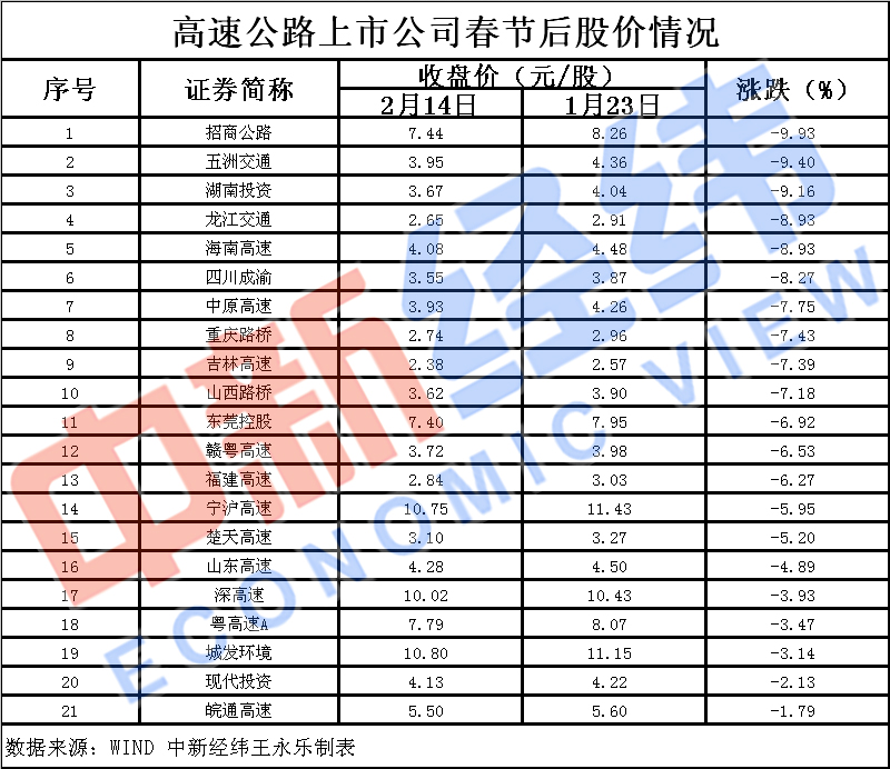 公路免费“史上最长” 这些上市公司受影响