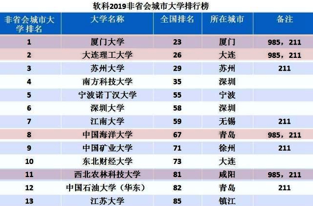 厦门大学世界排名_厦门大学(2)