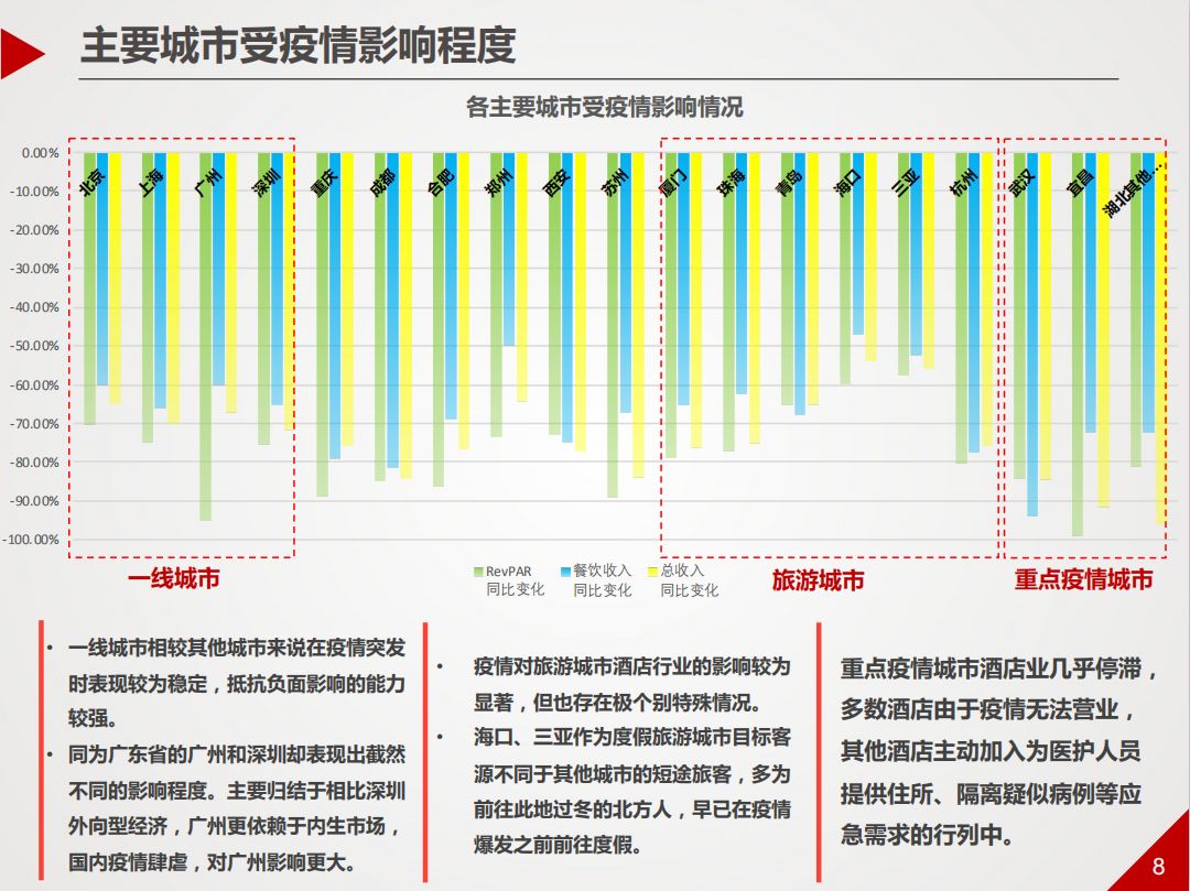 中国饭店协会优尼华盛联合发布疫情对全国酒店市场的影响分析