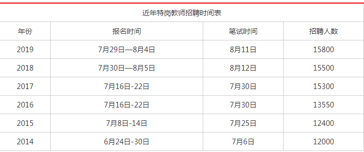 特岗教师招聘时间_重磅 我省今年特岗教师招聘简章出炉 报考时间 条件等重要信息全部在这儿