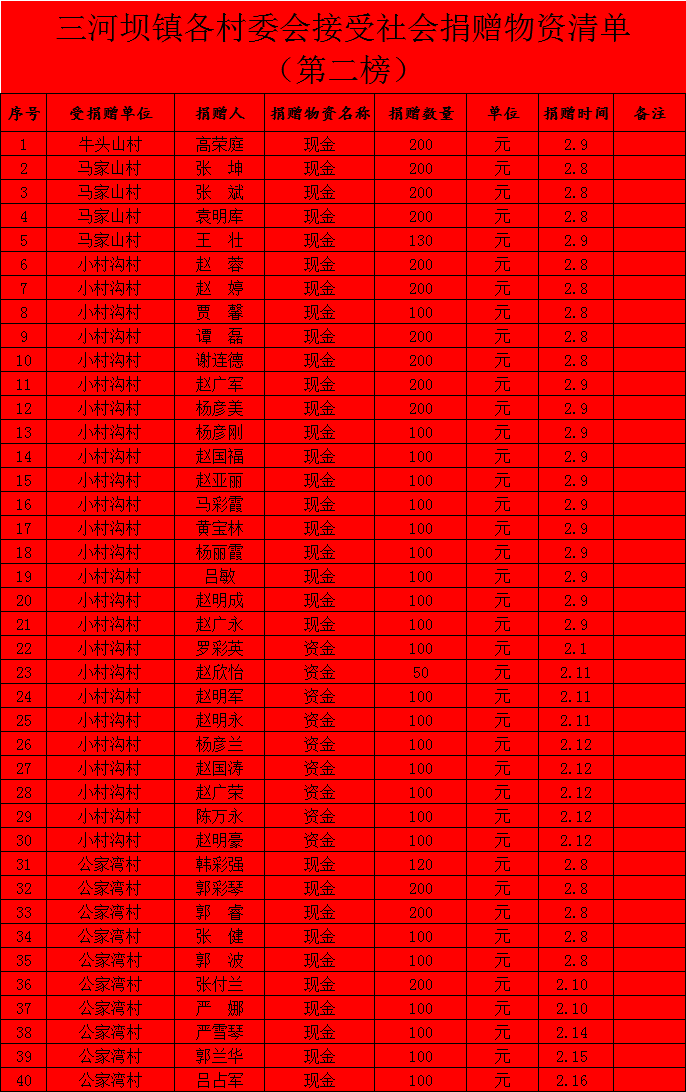 【风雨同舟,感恩有你】三河坝镇疫情防控爱心捐助公示