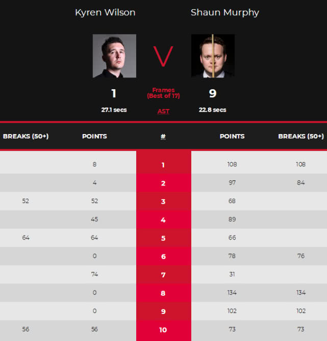 囧哥狂轰147分，5-0横扫罗伯逊，6-5逆转火箭，决赛掉链子1-9惨败丢冠