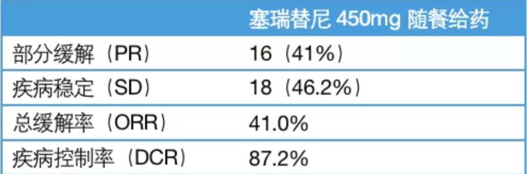 表2 中国真实世界研究塞瑞替尼450 mg随餐治疗的疗