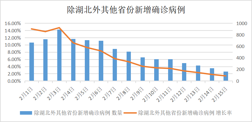 数据说|重症患者增多,死亡率抬头,但疫情扩散得到有效控制