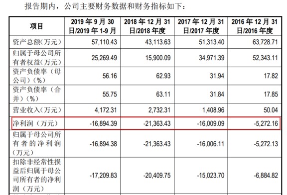 仁会生物欲闯科创板：净利连亏三年，曾多次零营收却净利过亿！实控人桑会庆持股超70%