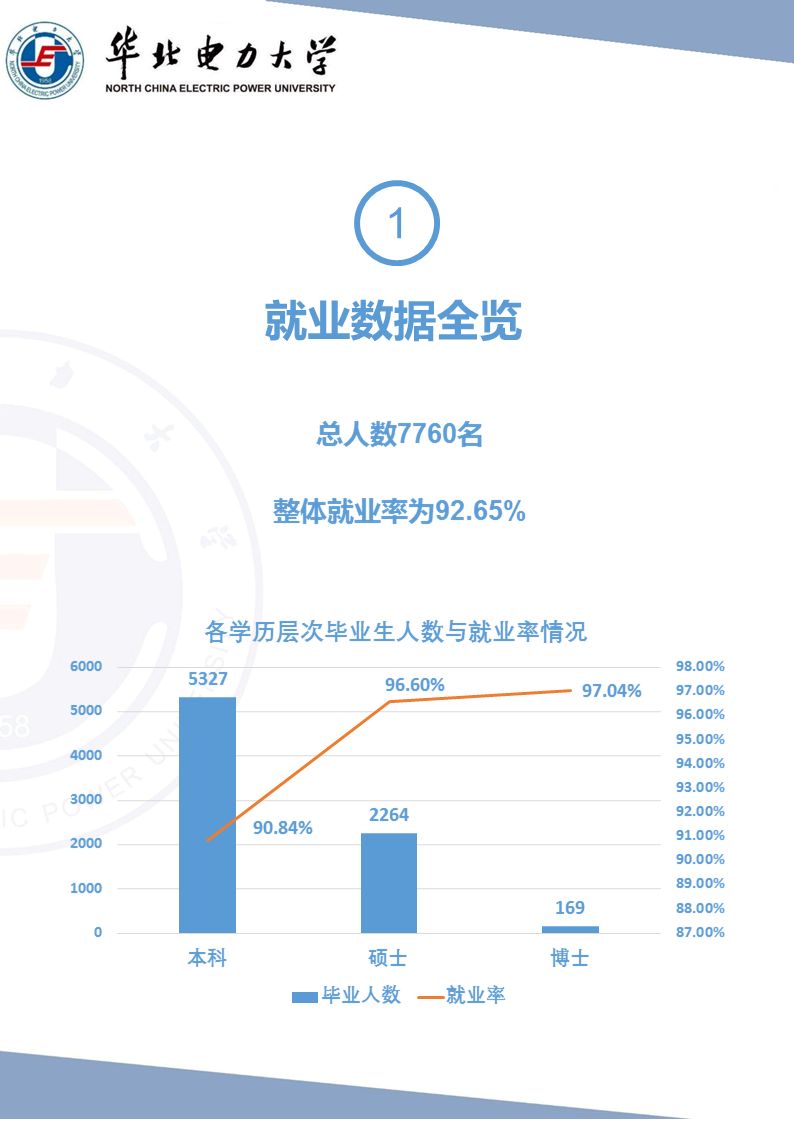 聚焦丨毕业进国家电网的人超多!华北电力大学