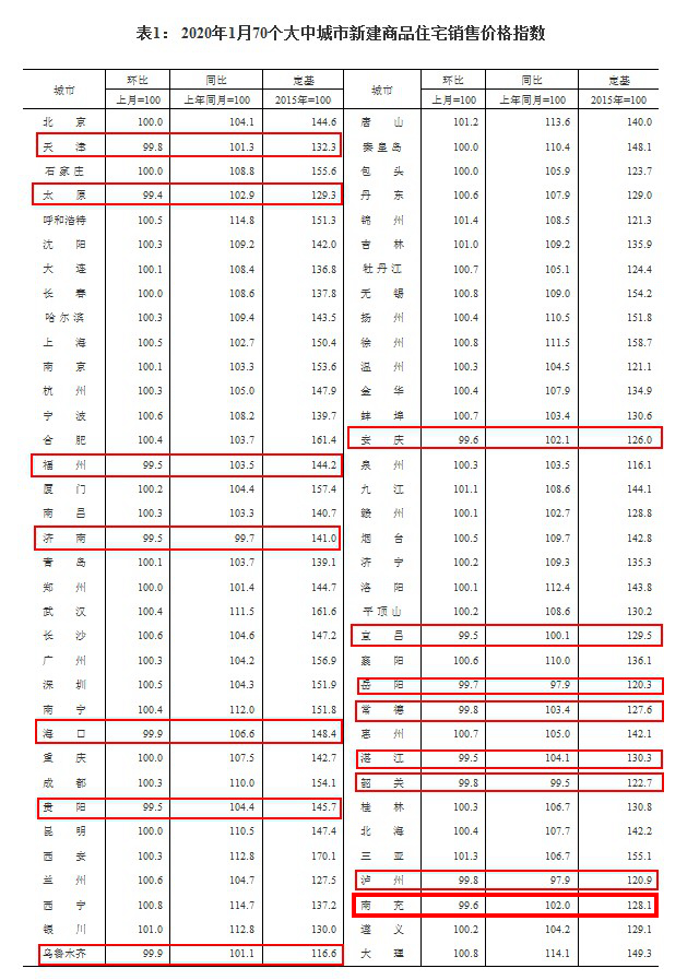 一线城市房价集体上涨，武汉涨幅回落，2月份价