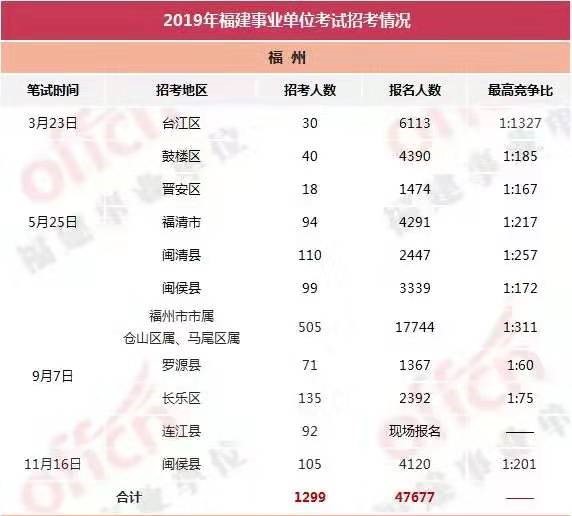 2020福建事业单位5月联考预计有哪些地市发布公告
