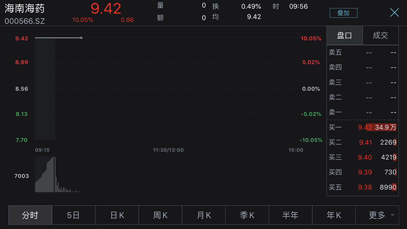 瑞德西韦药效尚存重大不确定性 概念股海南海药