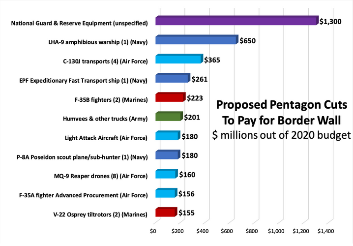 特朗普计划挪用F-35、海军造舰等38亿美元尖端武器经费建墙