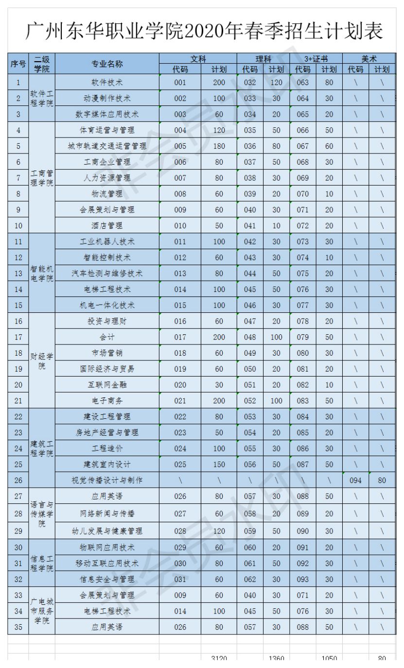 学考招生|广州东华职业学院2020年学考招生计划!