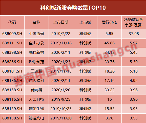 500万"奖金"无人认领！这只新股创下科创板弃购纪录，中信证券全额包揽，是福还是祸？"