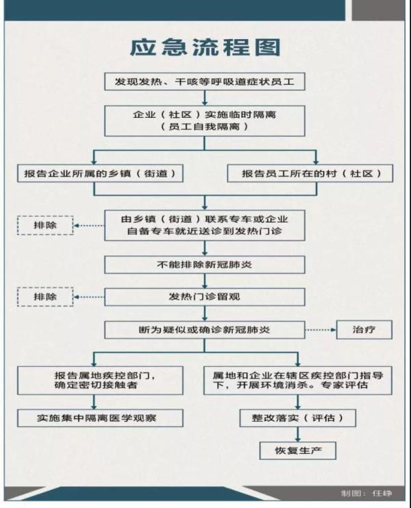 宁波企业:复工员工发热,按此流程执行