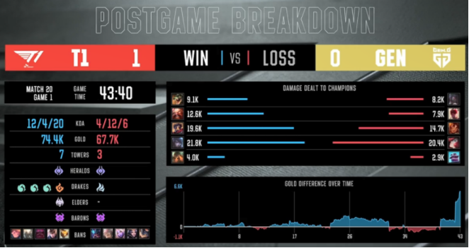 T1战胜GEN，李哥伤害依然爆炸！网友：李哥到底什么时候不行？