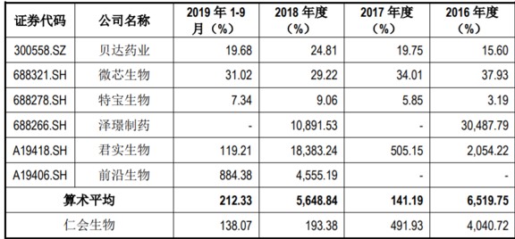 仁会生物欲闯科创板：净利连亏三年，曾多次零营收却净利过亿！实控人桑会庆持股超70%