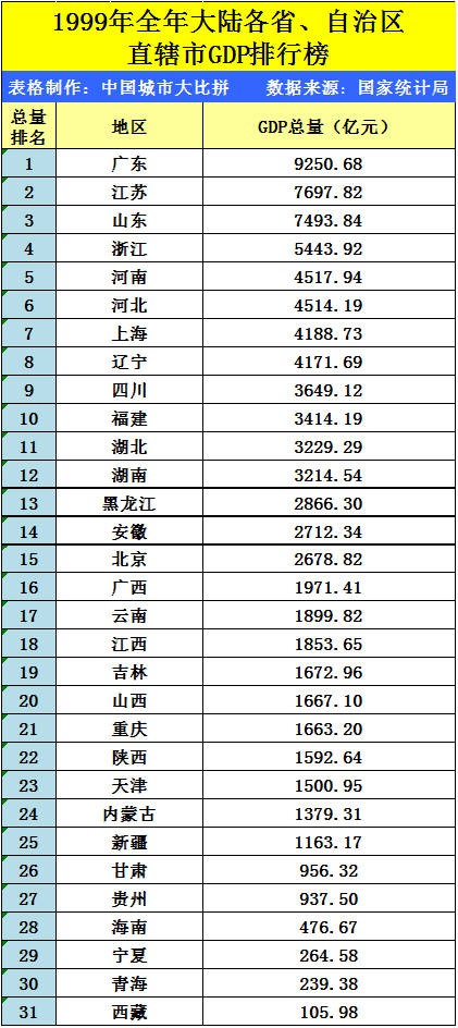 河北省各市gdp的排名