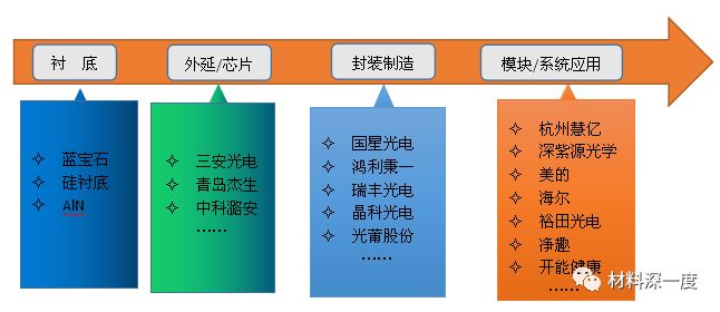 干货|紫外LED产业链及主要企业介绍