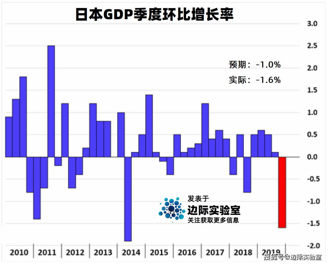 一季度日本gdp环比下降_日本三季度GDP环比下降0.3 住房投资一年多首现回升(3)