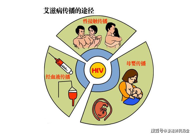 艾滋病是如何诞生的？又是怎么传播的？