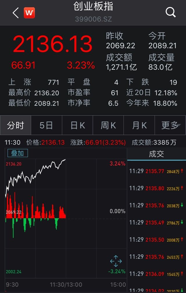 A股全线走高创业板指涨逾3%！各大板块集体飘红