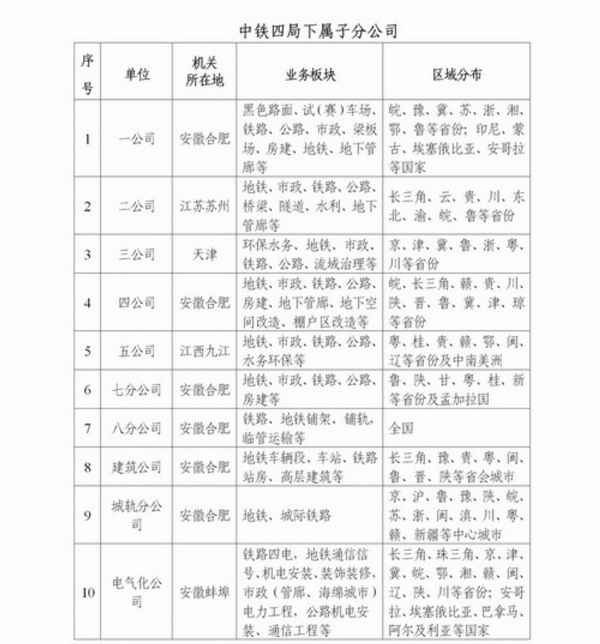 2020中国中铁四局社会招聘公告