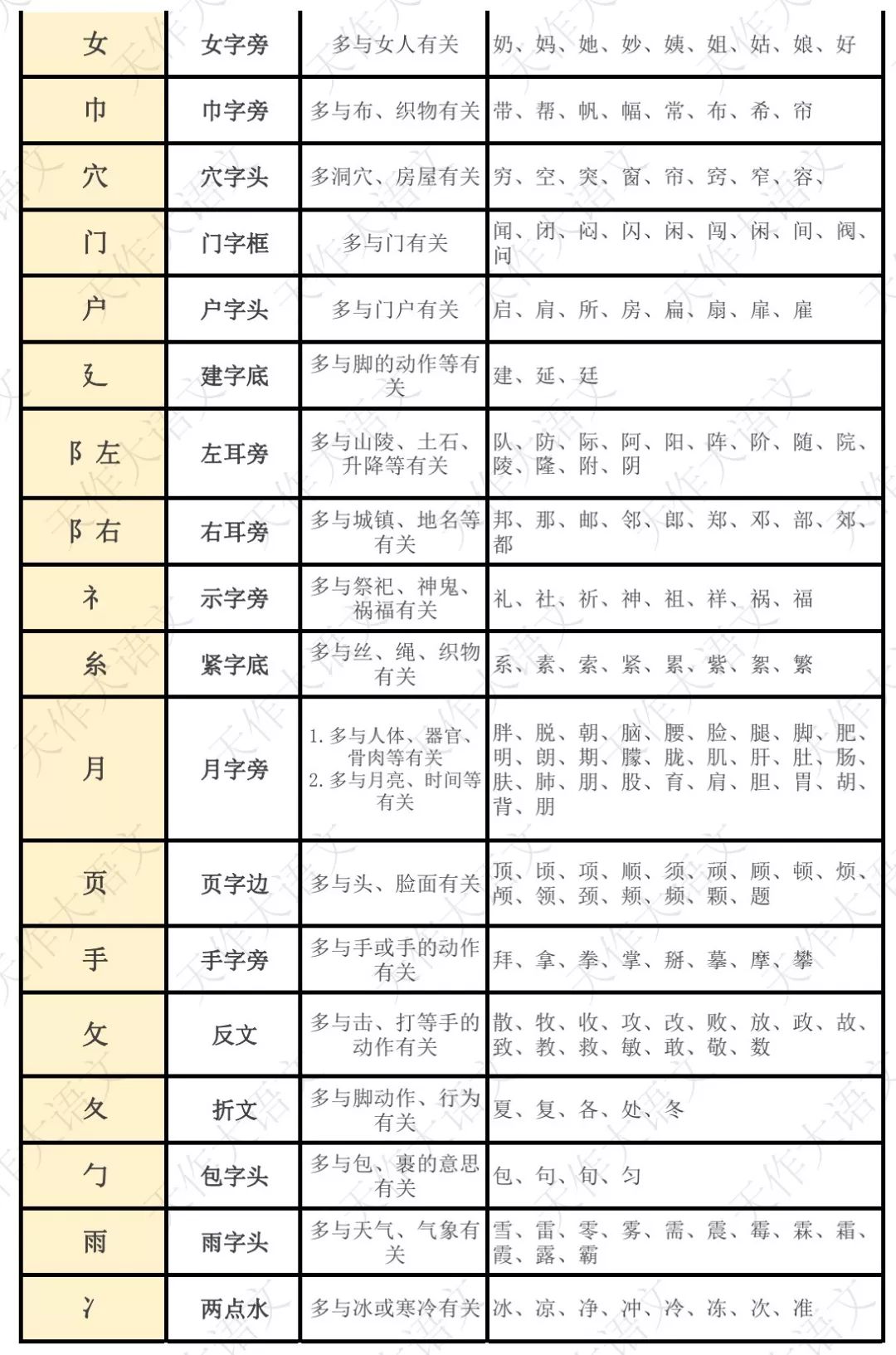 一二年级常见笔画偏旁部首详解