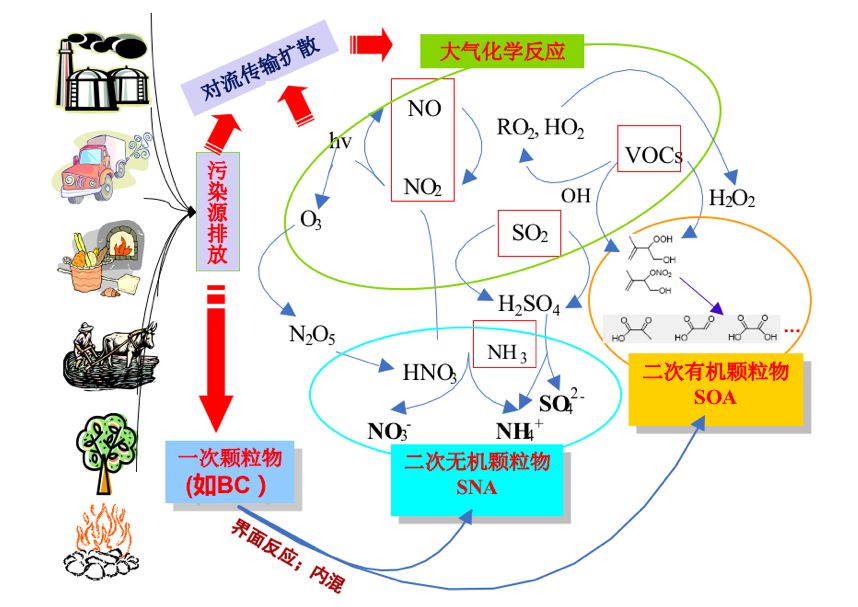 雾霾成因分析