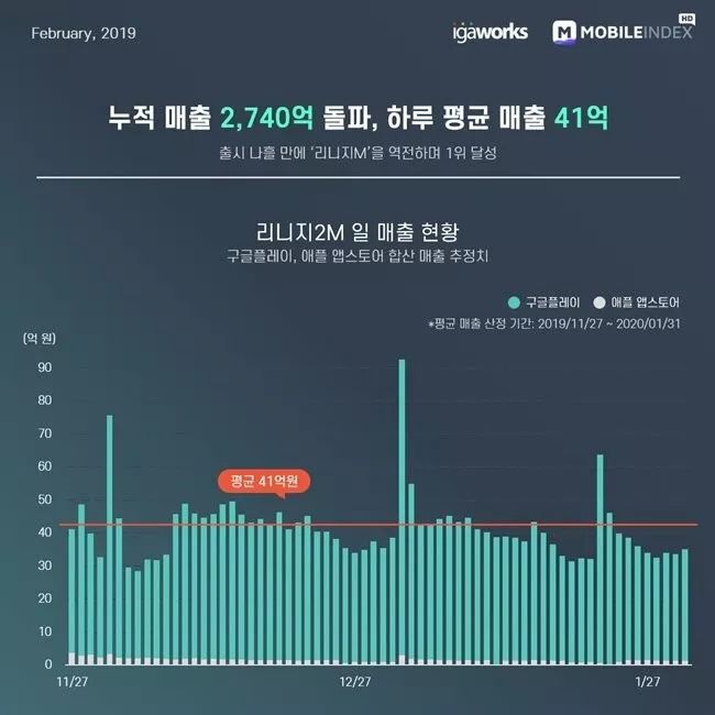 最高日流水超5300万人民币，这款上线仅3月的新游凭什么拿下韩国畅销榜TOP1_天堂