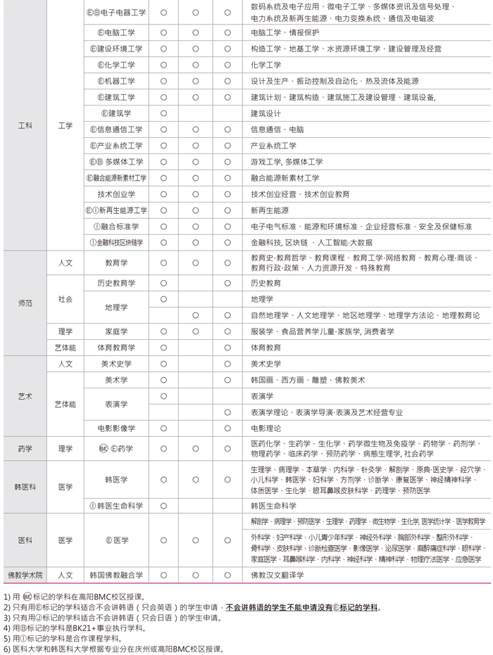韩语专业排名_韩语字母表(3)