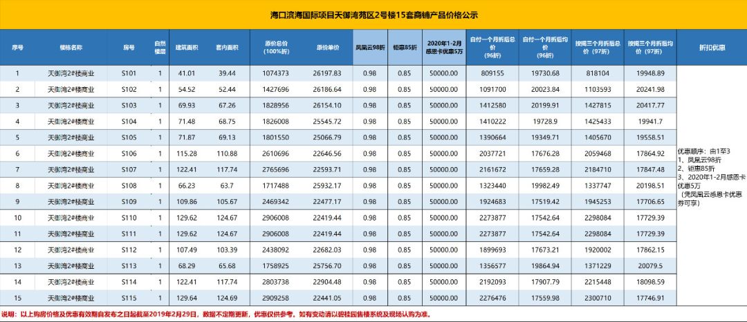 海口某知名楼盘社区商铺未开盘价格遭泄密,低至17519.4元/平