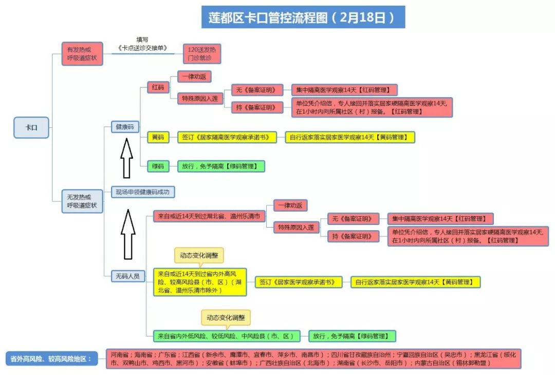 莲都区丽水健康码操作办法最新出炉附卡口管控流程图