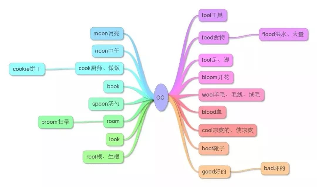 小学英语知识点思维导图大全