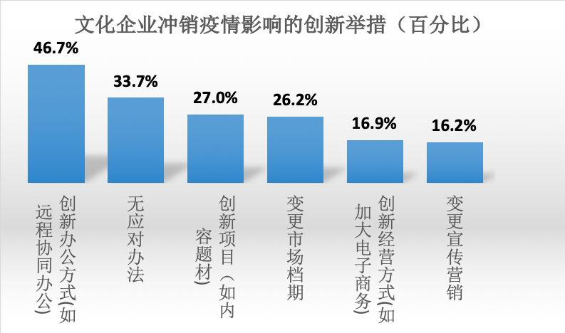 数据 疫情对文化产业有哪些影响?听听2136家文化企业的声音