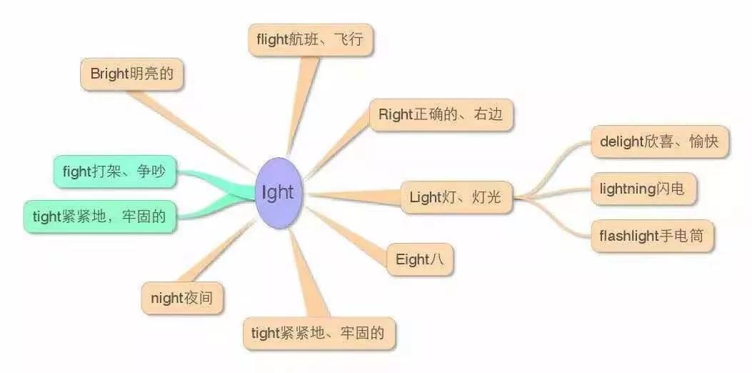 小学英语知识点思维导图大全