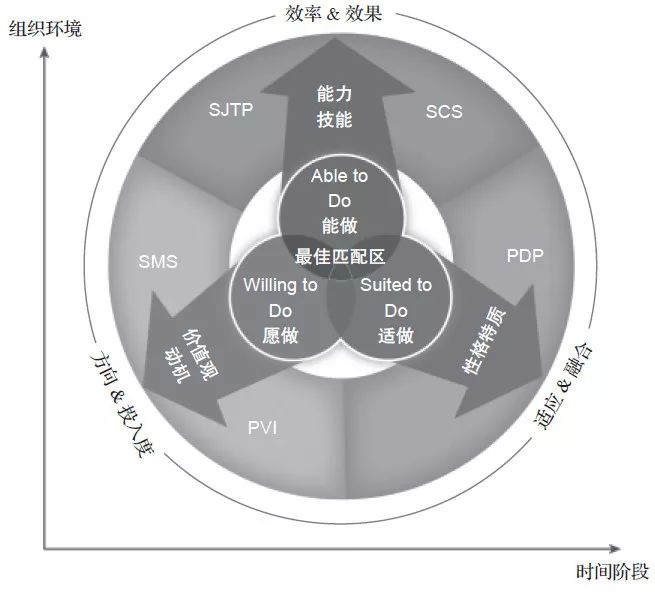 重新定义人才与人才评价模型:3个匹配与3do模型