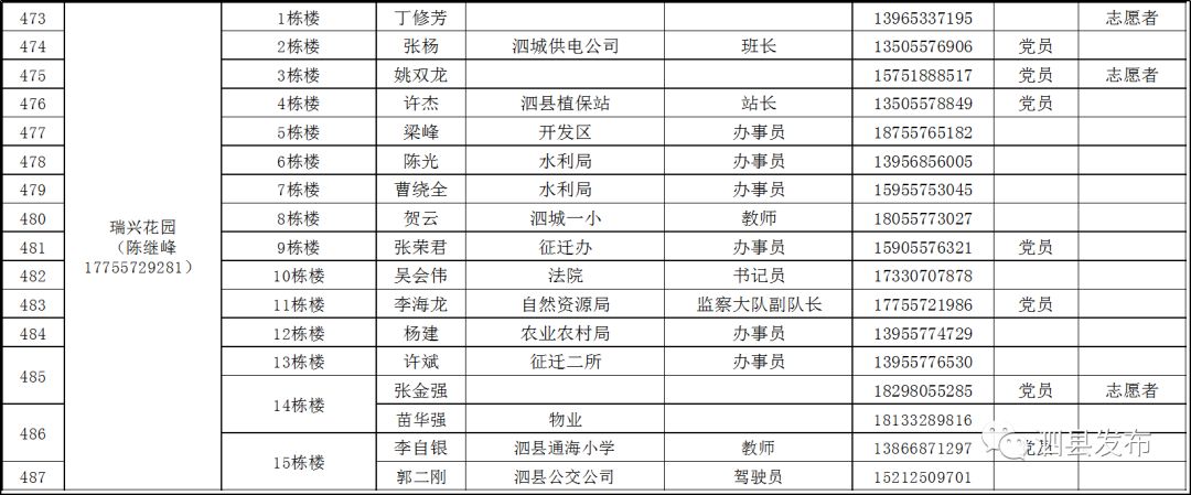 公告 泗县城市小区疫情防控网格化管理一览表/泗城镇疫情防控网格