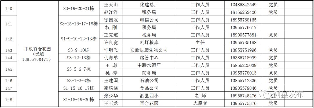 公告泗县城市小区疫情防控网格化管理一览表泗城镇疫情防控网格分布表