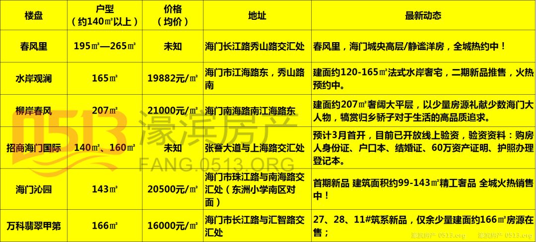 讨论 | 疫情结束后,大南通哪些区域会热销?