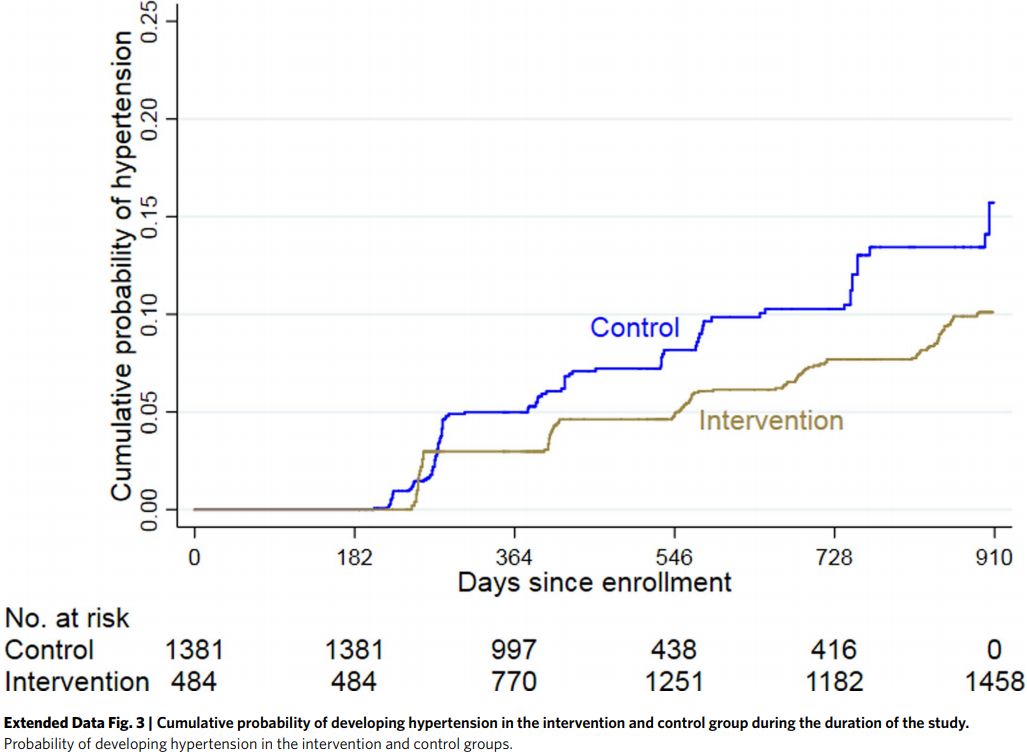 盐一换，高血压风险减半！