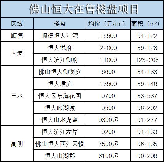 恒大集团宣布:全国楼盘75折优惠!佛山恒大在售项目大汇总