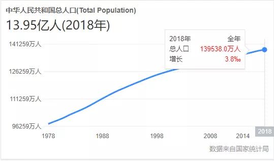 2019到2020的总人口分别是_你是人间四月天图片(3)