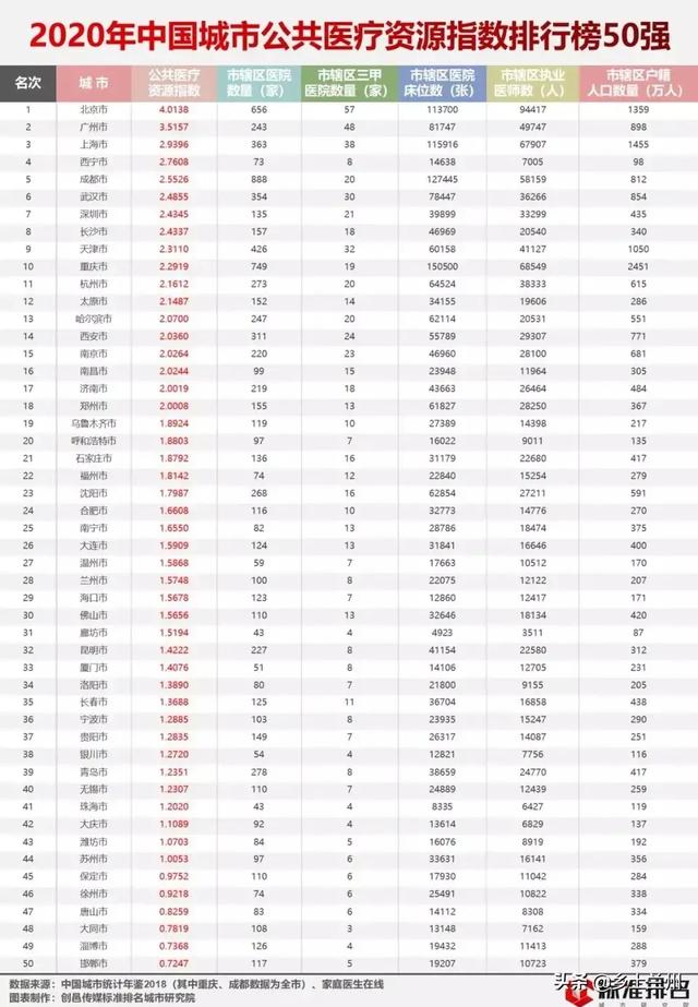中国城市医疗水平排行_中国城市医疗水平排名