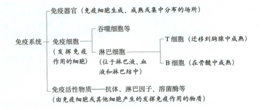 2020赣州教师招聘生物认清自我与非我的之免疫